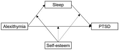 Alexithymia and post-traumatic stress disorder symptoms in Chinese undergraduate students during the COVID-19 national lockdown: The mediating role of sleep problems and the moderating role of self-esteem